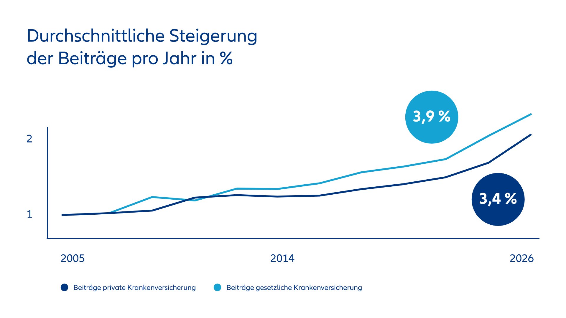Beitragsentwicklung GKV vs. PKV 2005–2026